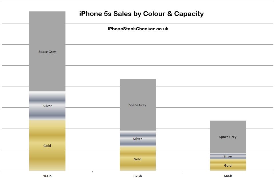 iPhone 5s sales by colour and capacity_0
