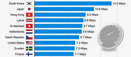 ChartOfTheDay_1065_South_Korea_and_Japan_Top_Internet_Speed_Ranking_n