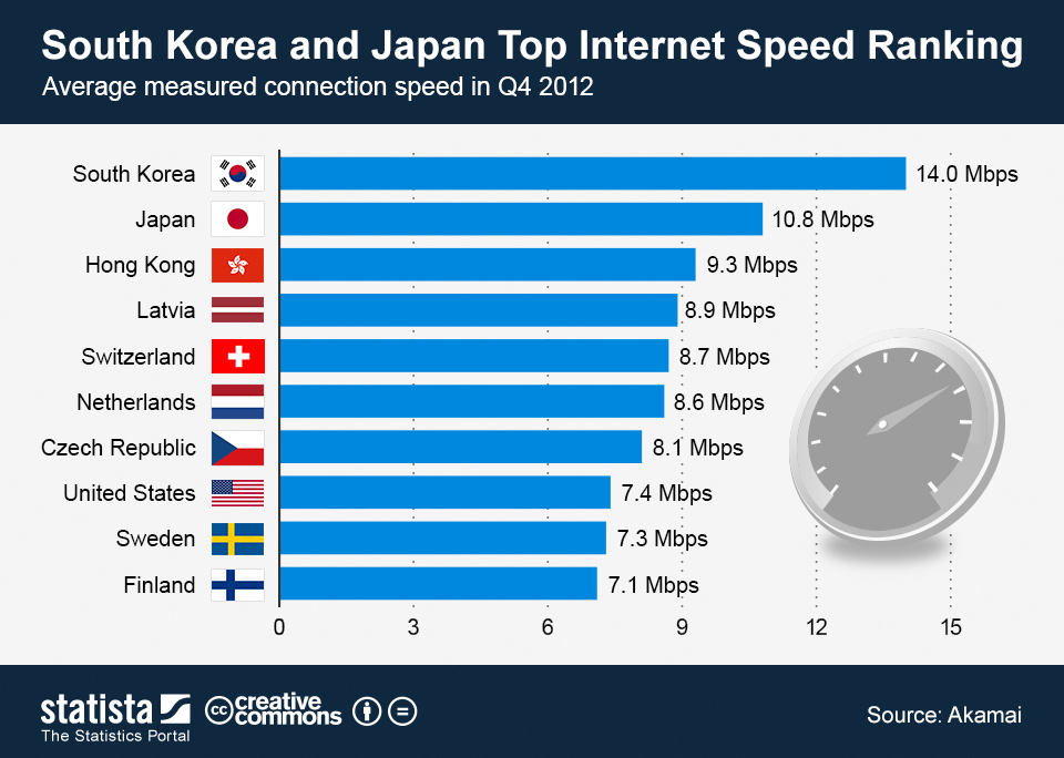 ChartOfTheDay_1065_South_Korea_and_Japan_Top_Internet_Speed_Ranking_n