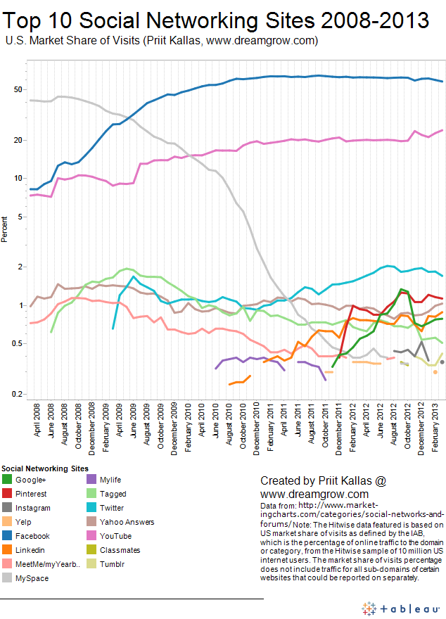 top-10-social-networking-sites-by-market-share-of-visits-march-2013