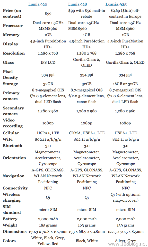 Nokia Lumia 925 vs. Lumia 928 and Lumia 920