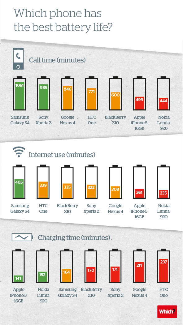 Which-phone-has-the-best-battery-life