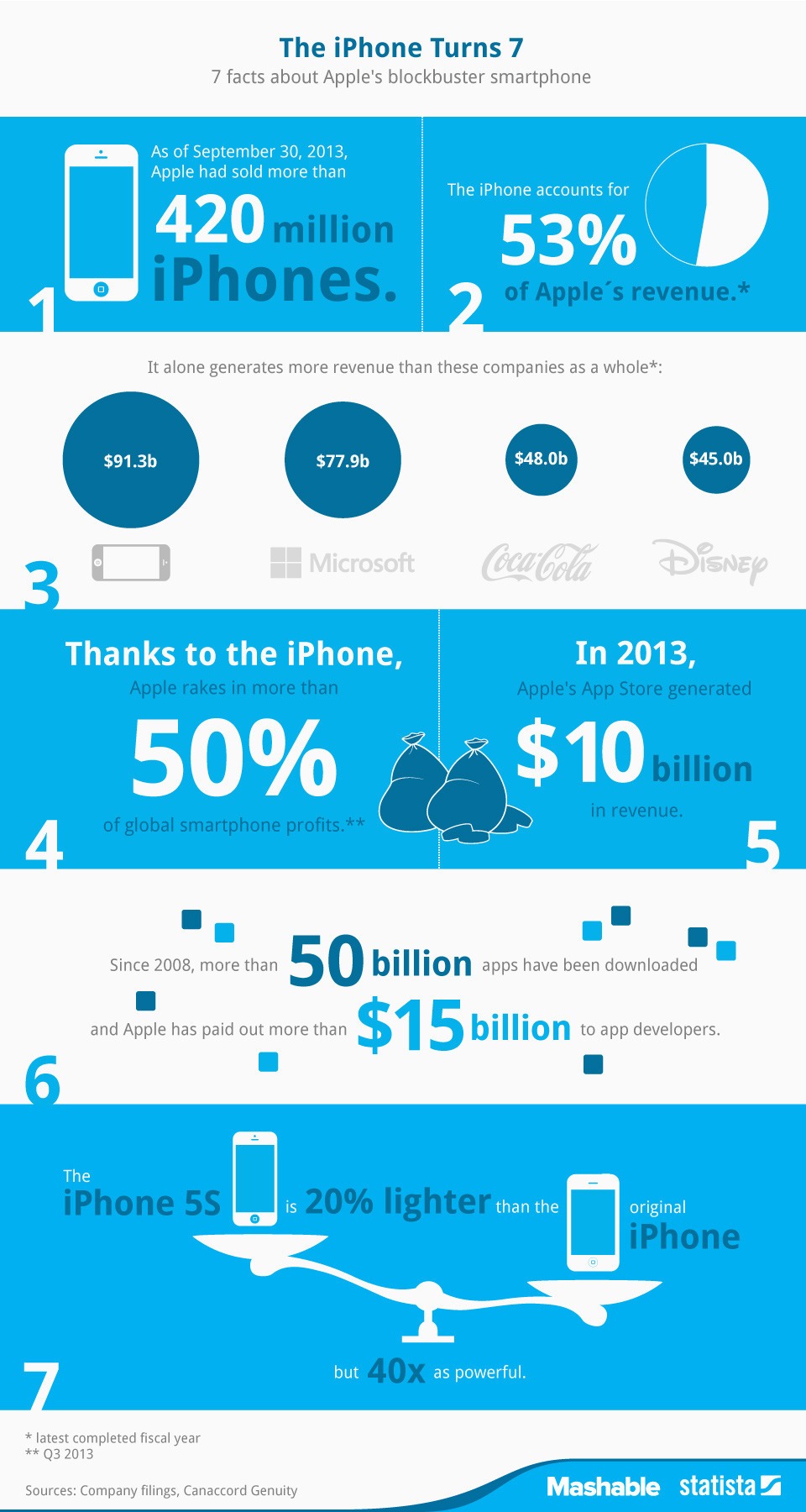 7 facts_iPhone_01