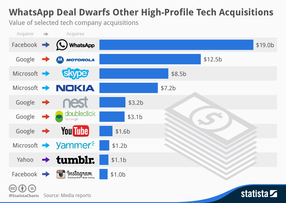 chartoftheday_1927_Tech_acquisitions_n
