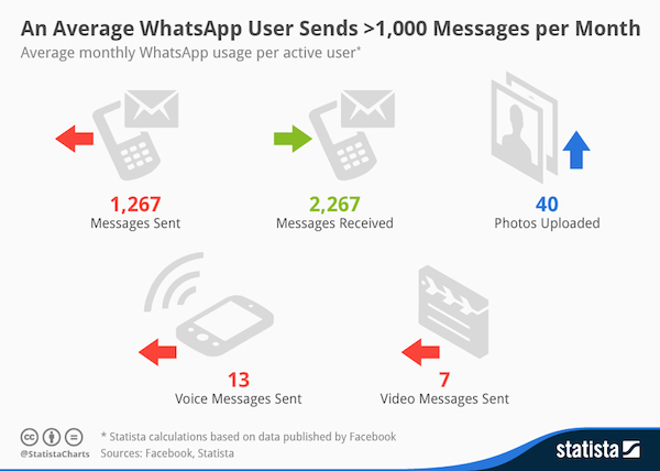 chartoftheday_1938_Monthly_WhatsApp_Usage_per_User_n