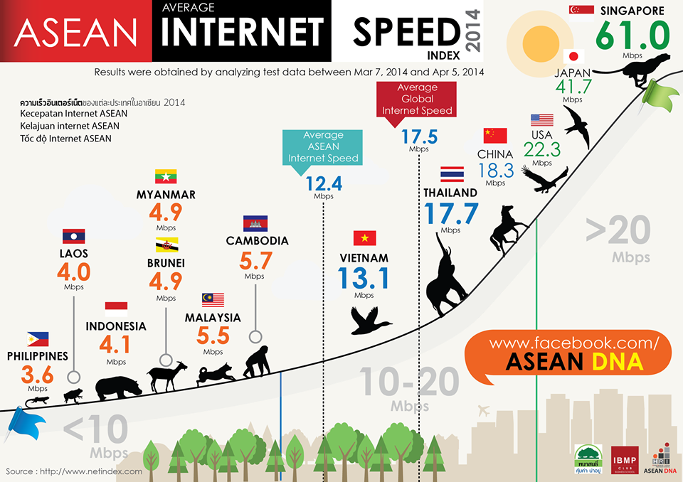internet speed in ASEAN