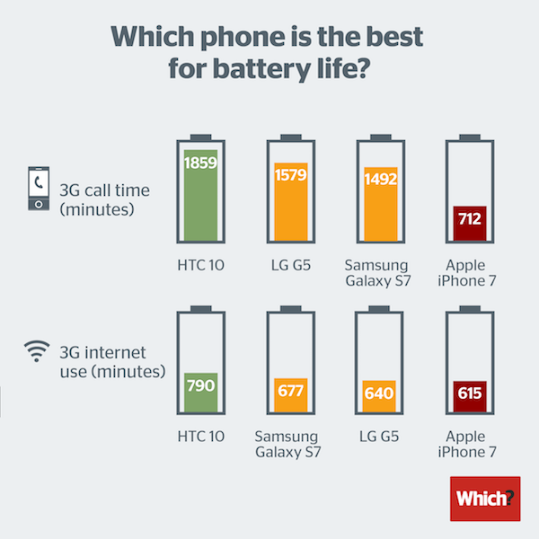 smartphone-battery-life-2016